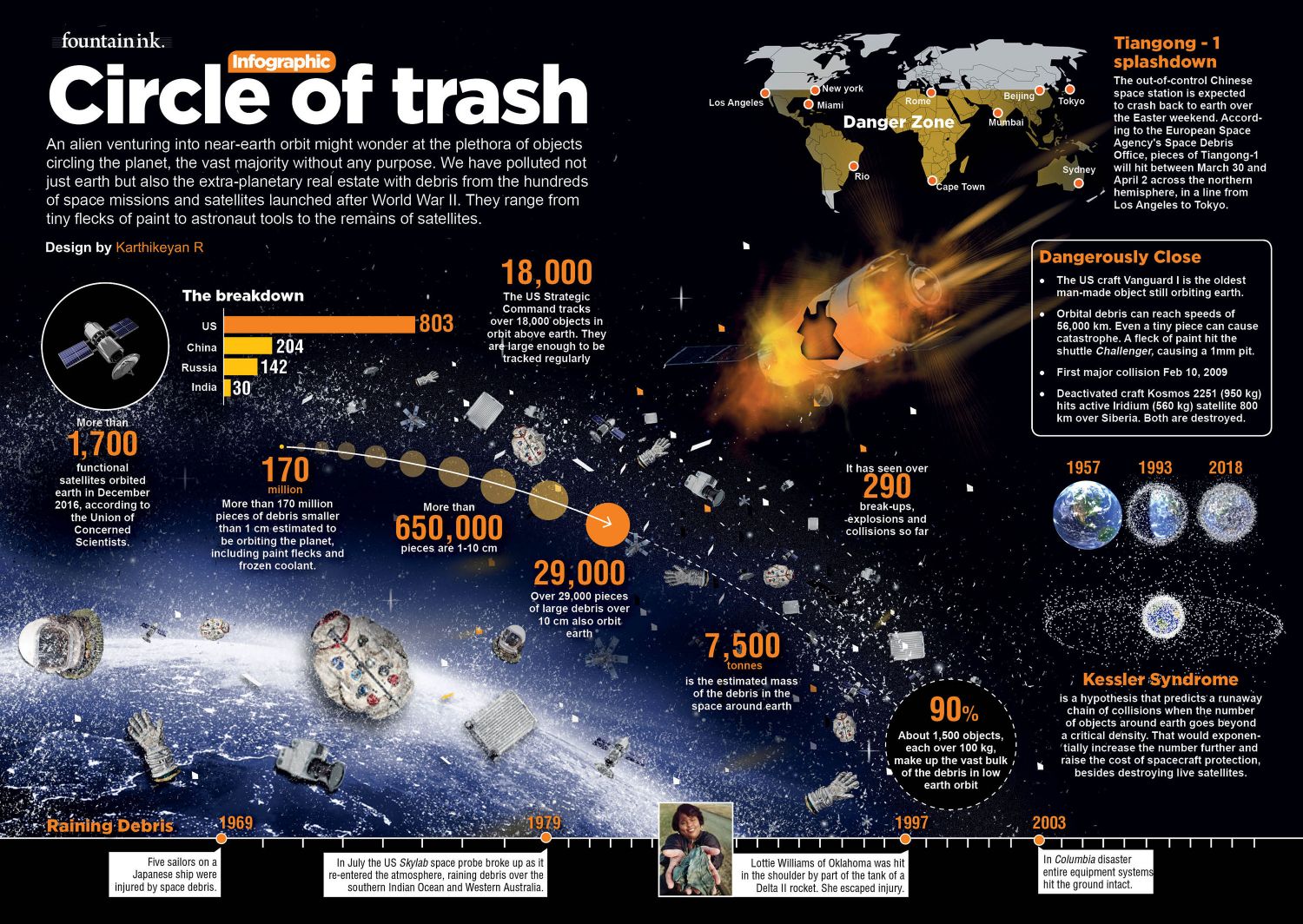 Garbage in earth orbit