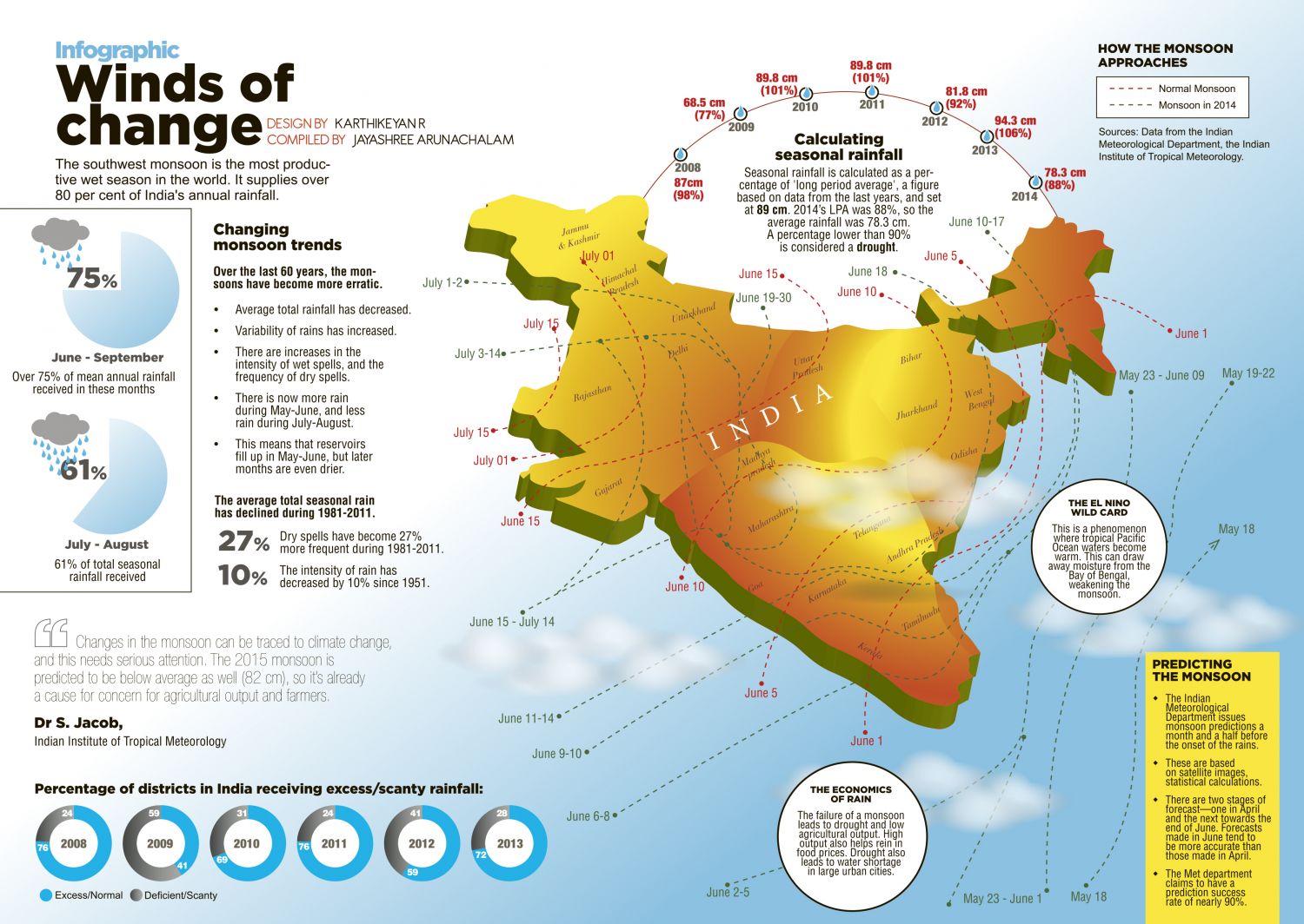 Winds Of Change