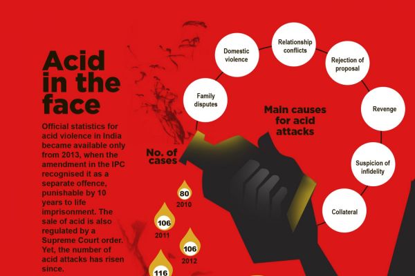 Acid In The Face